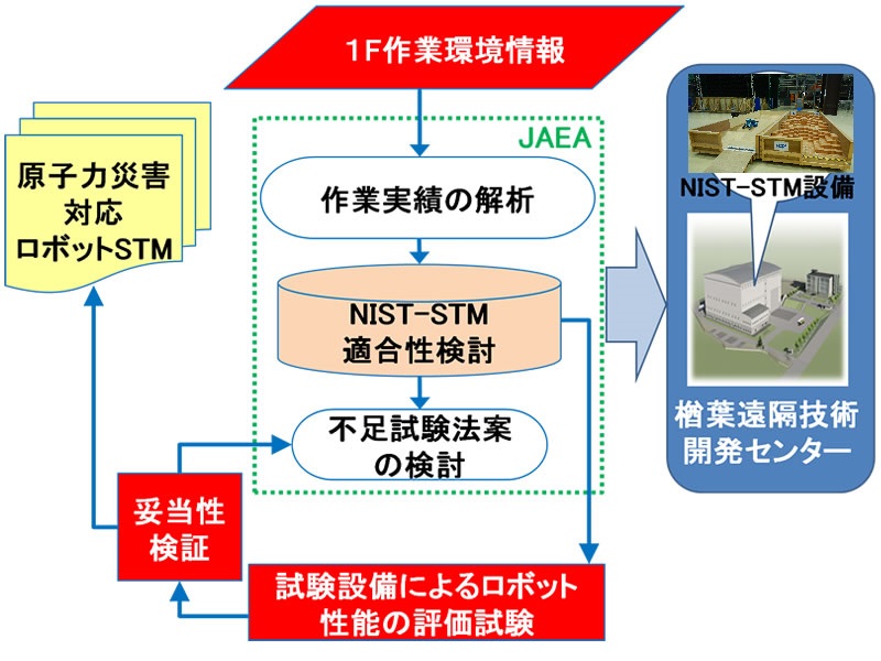 原子力災害対応標準試験法開発フローの図
